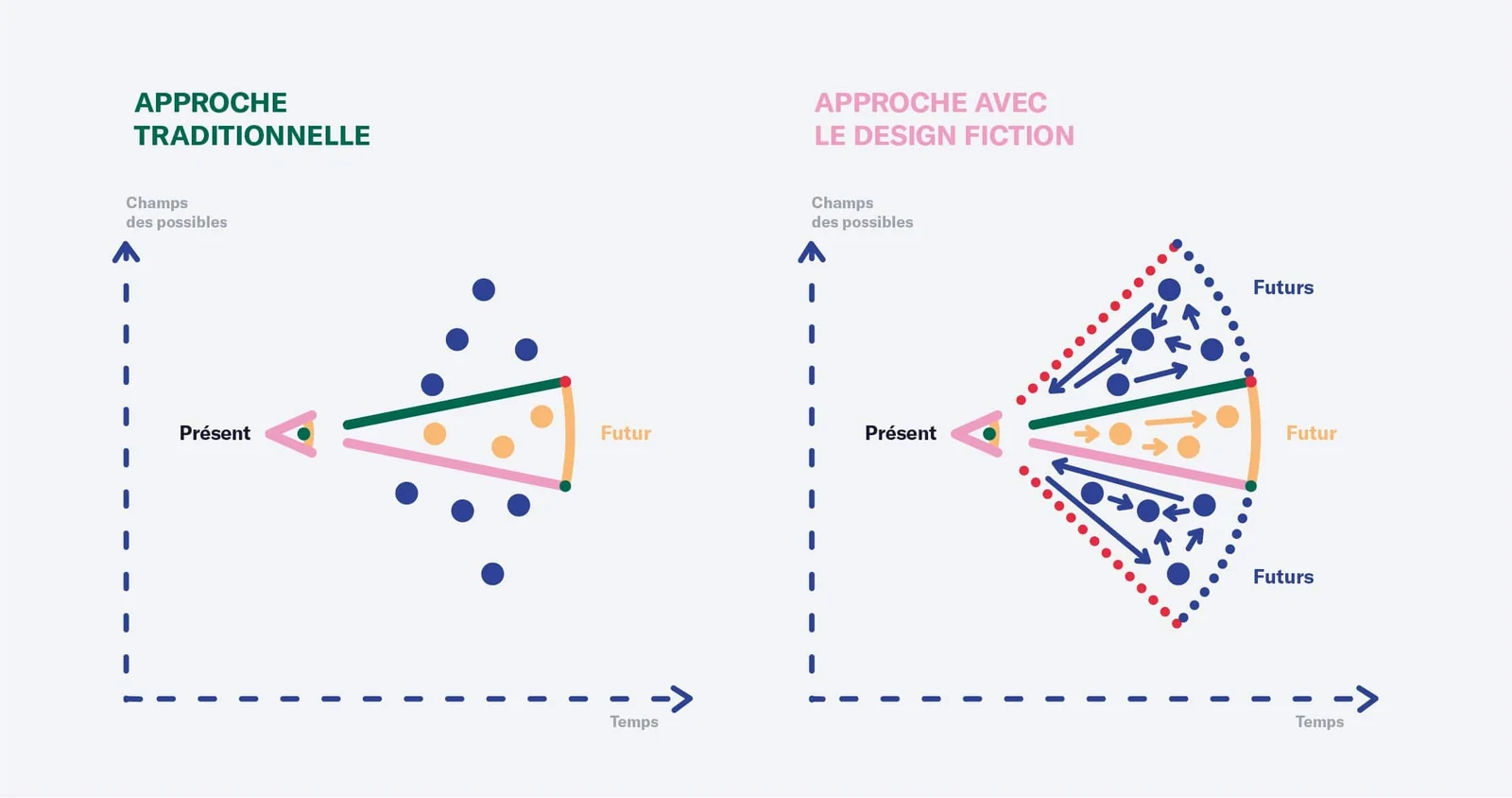Approche traditionnelle, cône étroit vers un futur unique, et approche avec le design fiction, cône élargi vers plusieurs futurs