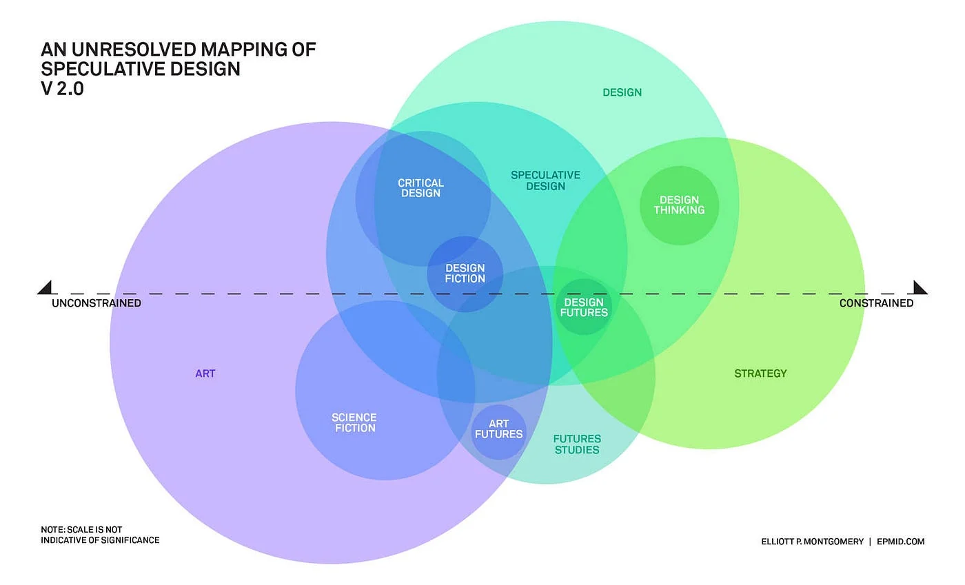 Cartographie du design spéculatif : art, design, stratégie, études prospectives et design fiction, sur un axe du non contraint au contraint