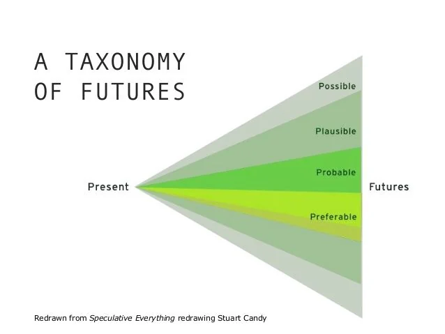 Taxonomie des futurs : possible, plausible, probable et préférable, du présent vers les futurs
