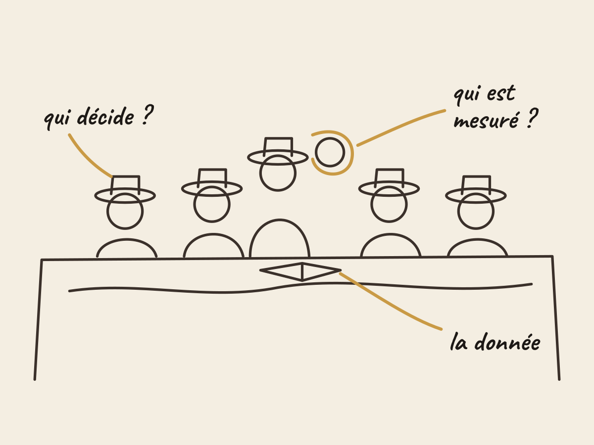 Dessin au trait : cinq hommes en chapeau autour d’un registre, un serviteur tête nue derrière eux. Annotations : qui décide ? qui est mesuré ? la donnée.